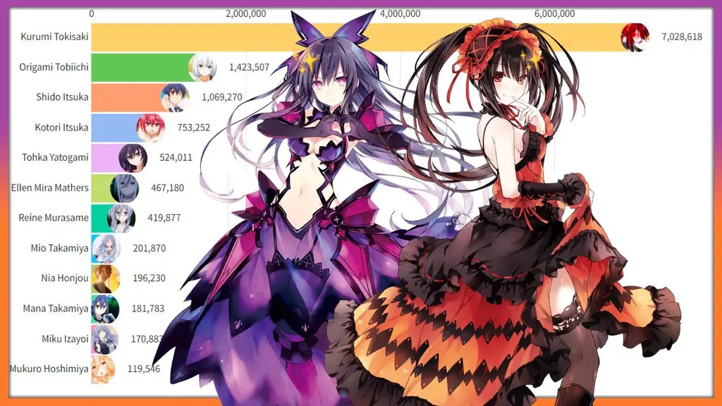 Gambar perbandingan karakter Date A Live, termasuk Mayuri