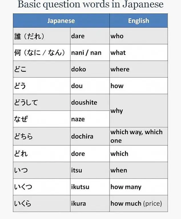 Grafik perbandingan kata-kata Jepang