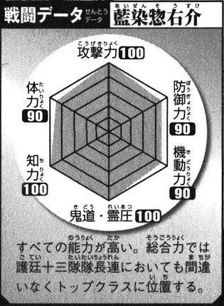 Grafik perbandingan kekuatan karakter anime