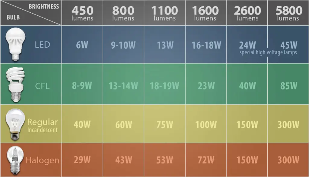 Grafik perbandingan lampu halogen dengan LED