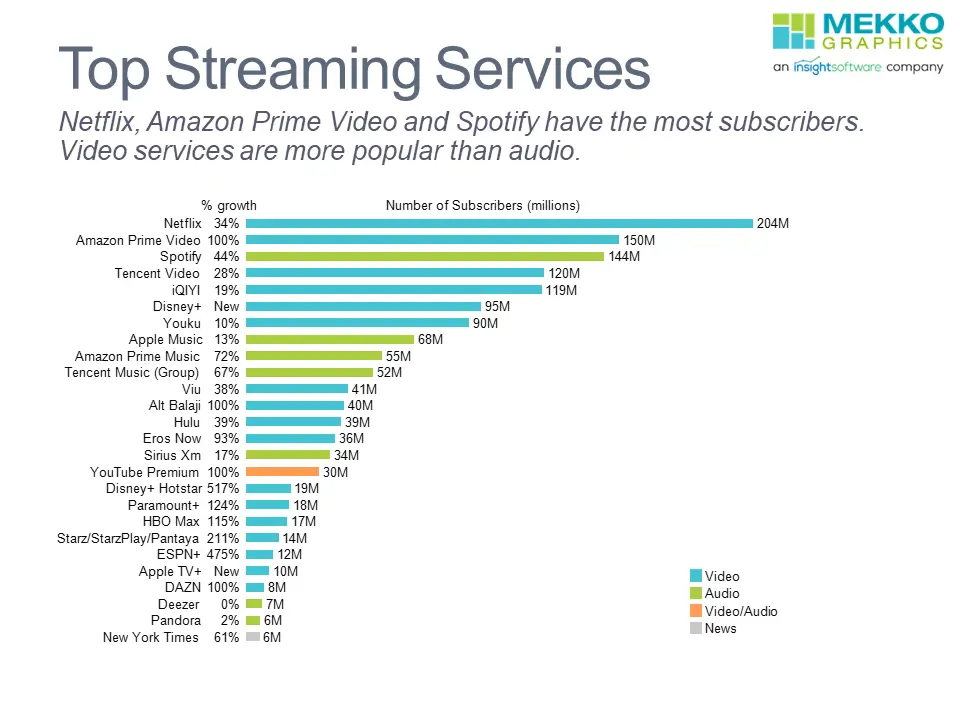 Grafik perbandingan layanan streaming film