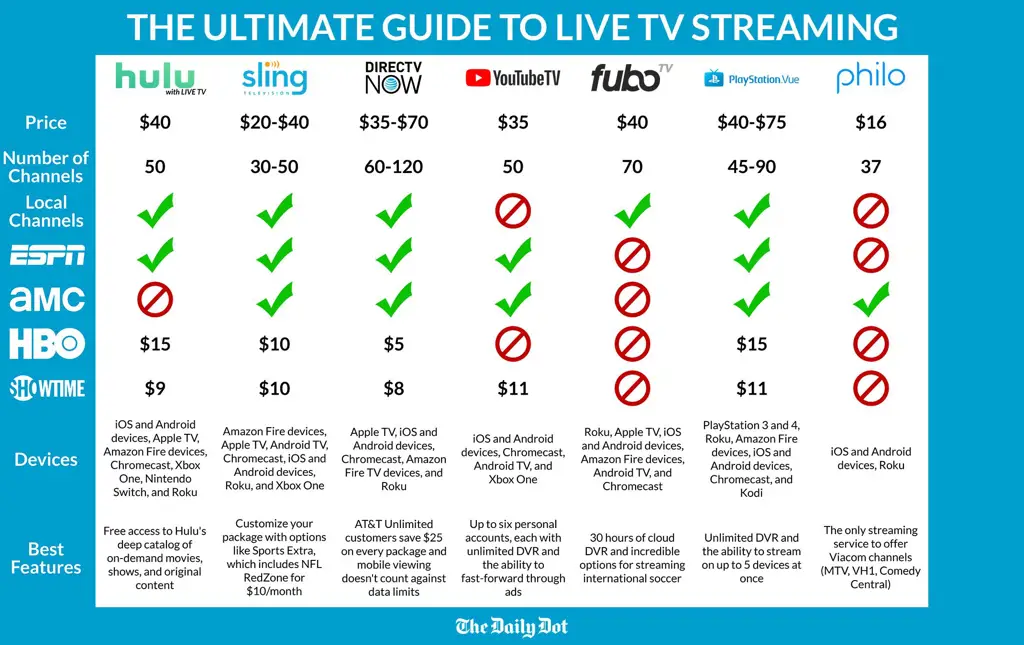 Grafik perbandingan layanan streaming