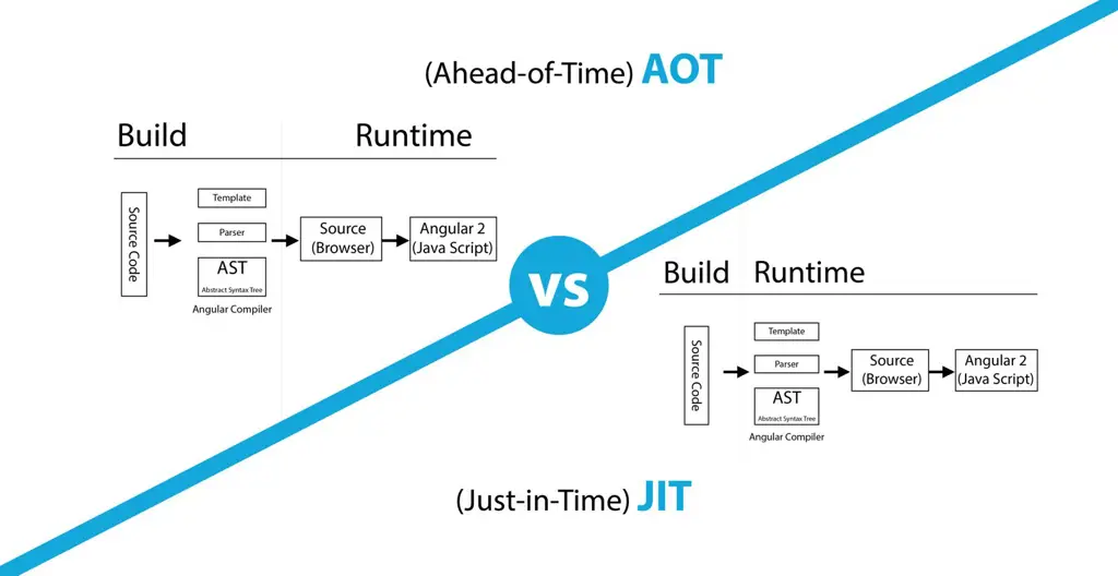 Grafik perbandingan performa AOT dan JIT