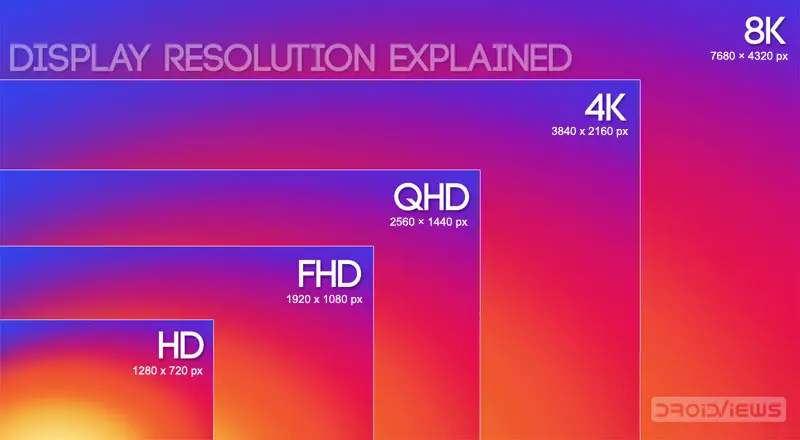 Grafik perbandingan resolusi video 240p, 360p, 480p, 720p, dan 1080p