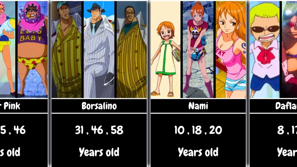 Grafik perkiraan umur karakter One Piece