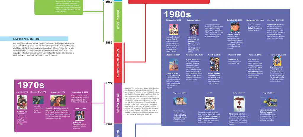 Gambar sejarah perkembangan anime