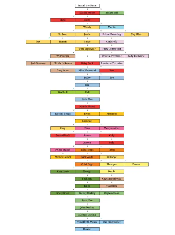 Grafik perkembangan karakter