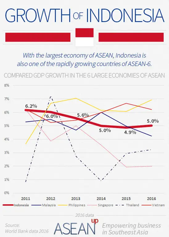 Grafik pertumbuhan ekonomi Indonesia