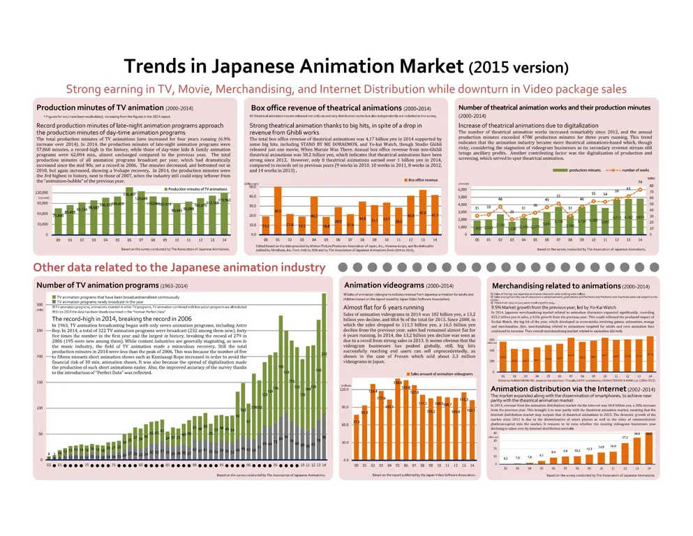 Grafik pertumbuhan industri anime