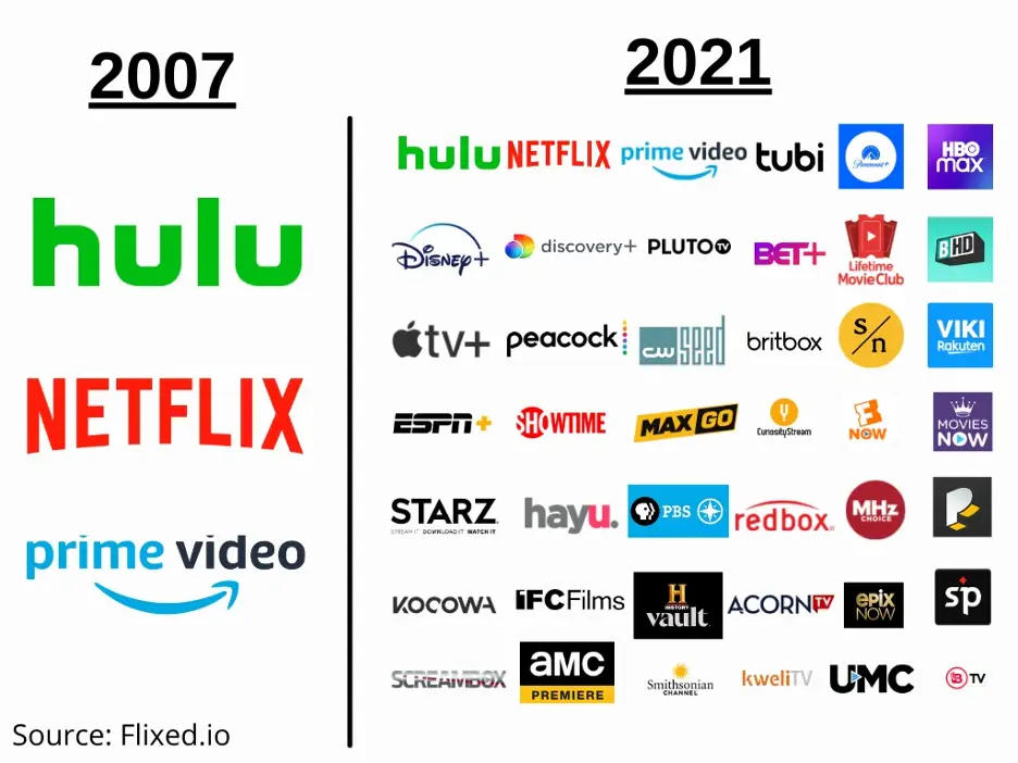 Grafik perbandingan berbagai layanan streaming