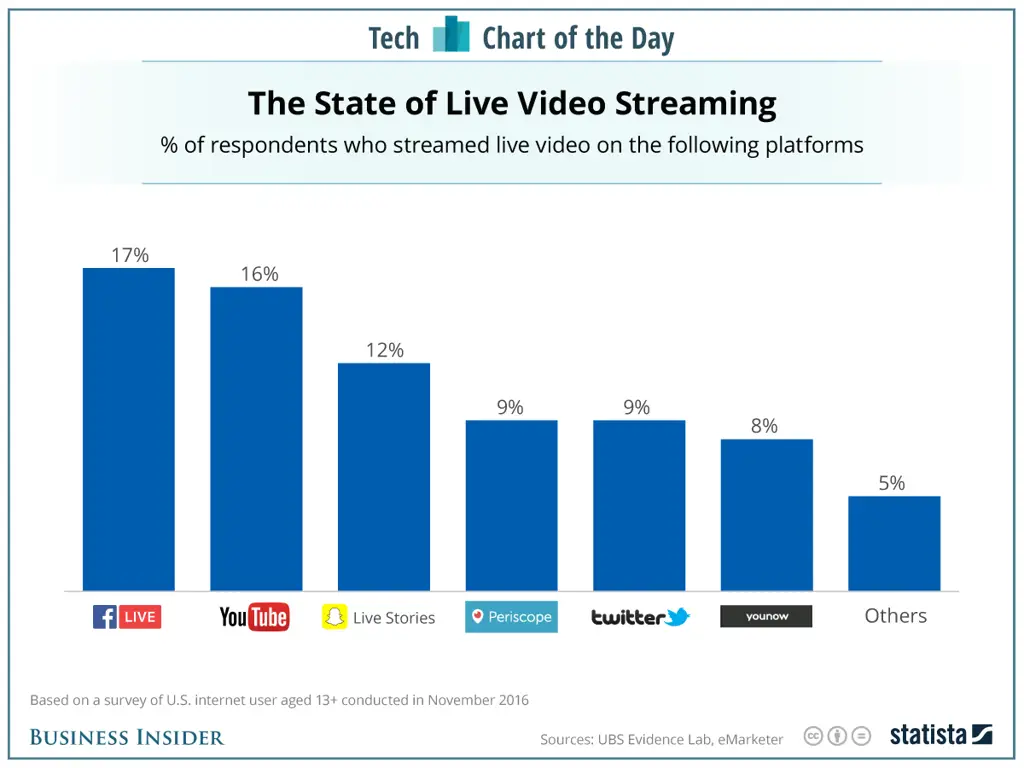 Grafik perbandingan platform streaming anime