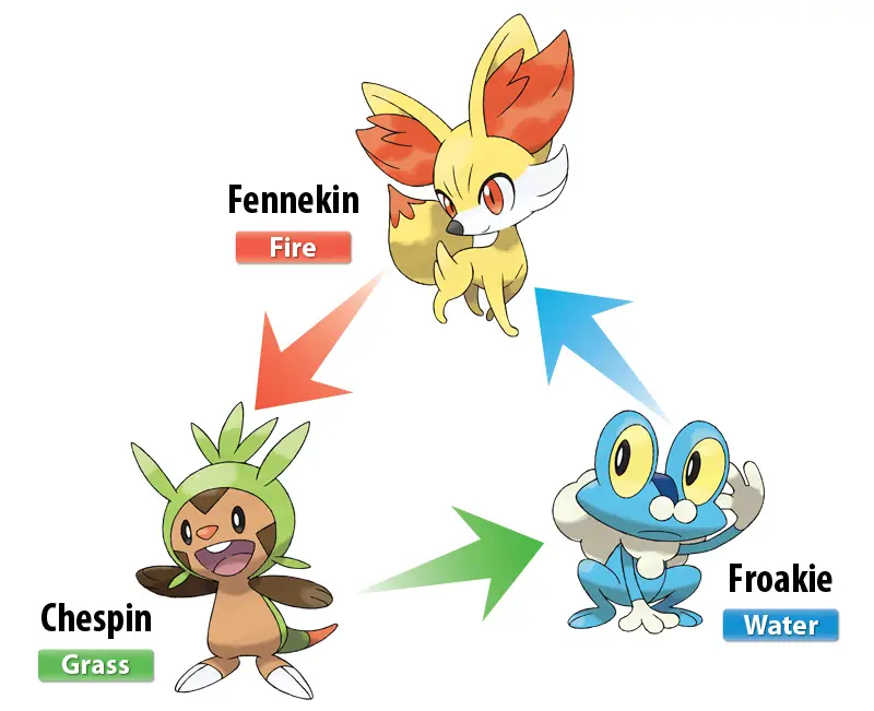 Pokemon starter di game Pokemon X dan Y