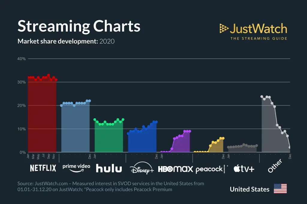 Perbandingan antar platform streaming online