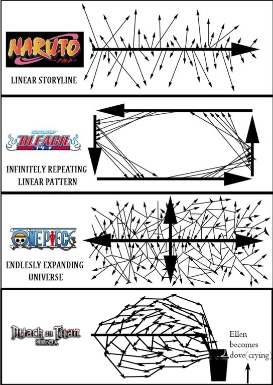 Diagram alur cerita anime yang kompleks