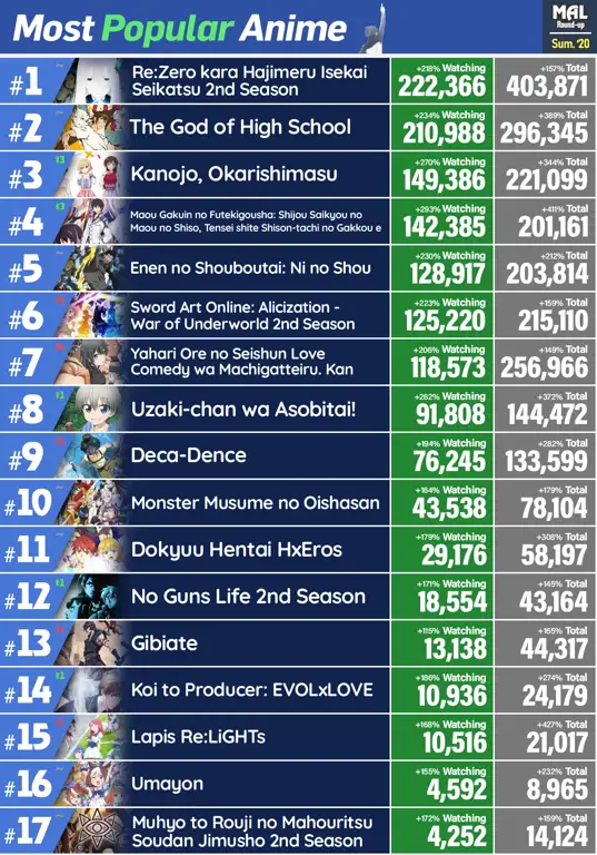 Grafik popularitas anime di berbagai negara