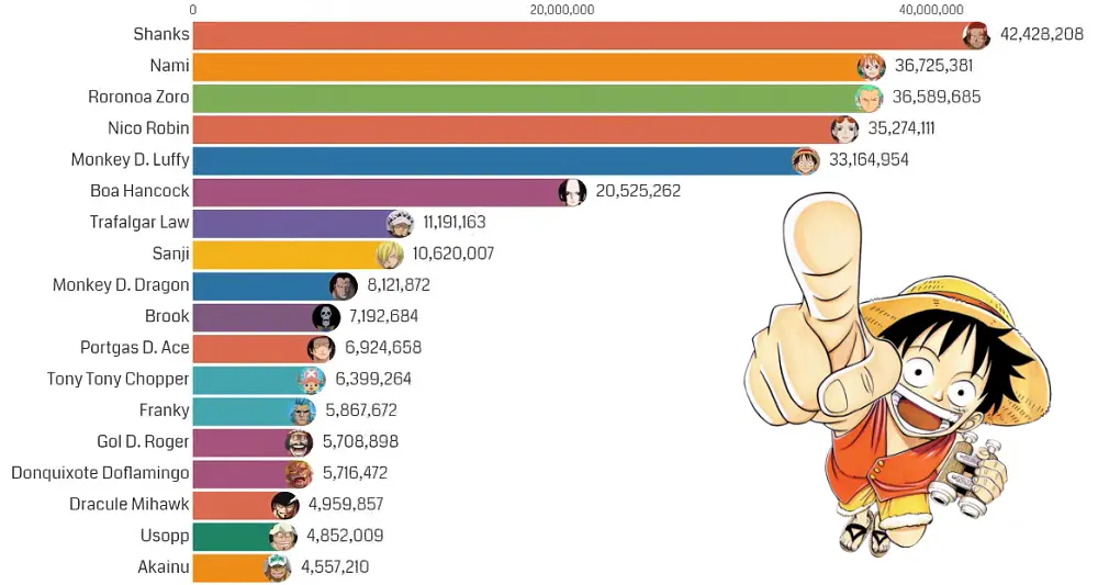 Grafik popularitas karakter One Piece