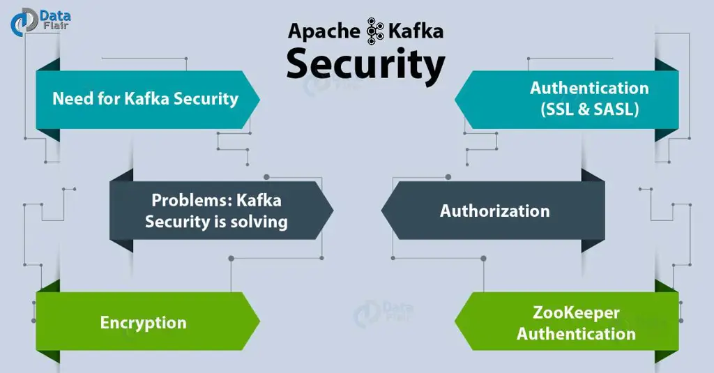 Ilustrasi praktik keamanan terbaik untuk Kafka, seperti enkripsi dan otentikasi