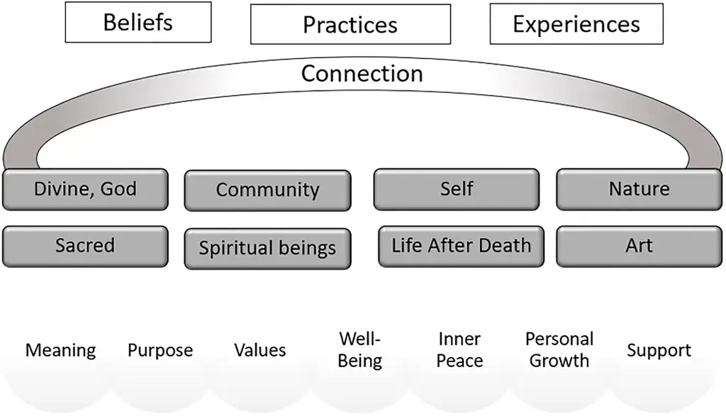 Gambar praktik spiritual dan kepercayaan