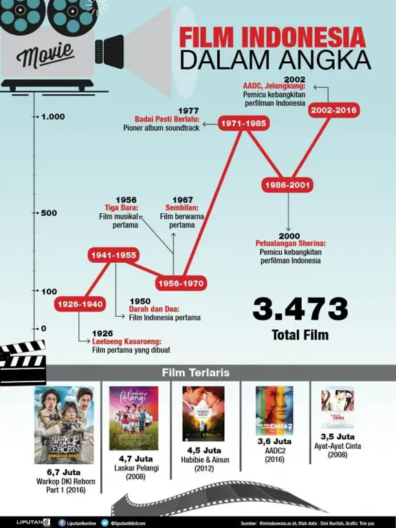 Proses produksi film Indonesia