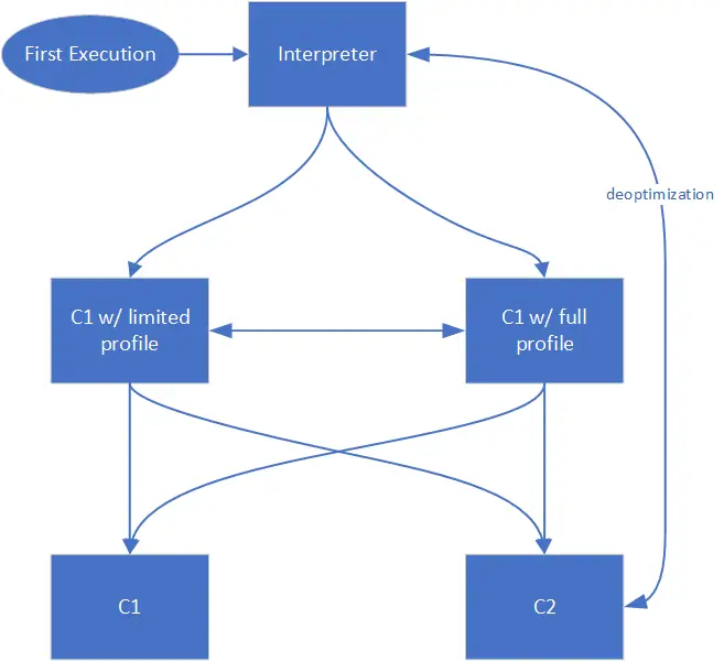 Diagram yang menjelaskan proses kompilasi AOT