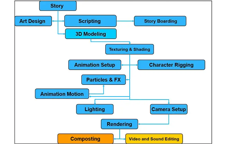 Proses produksi anime