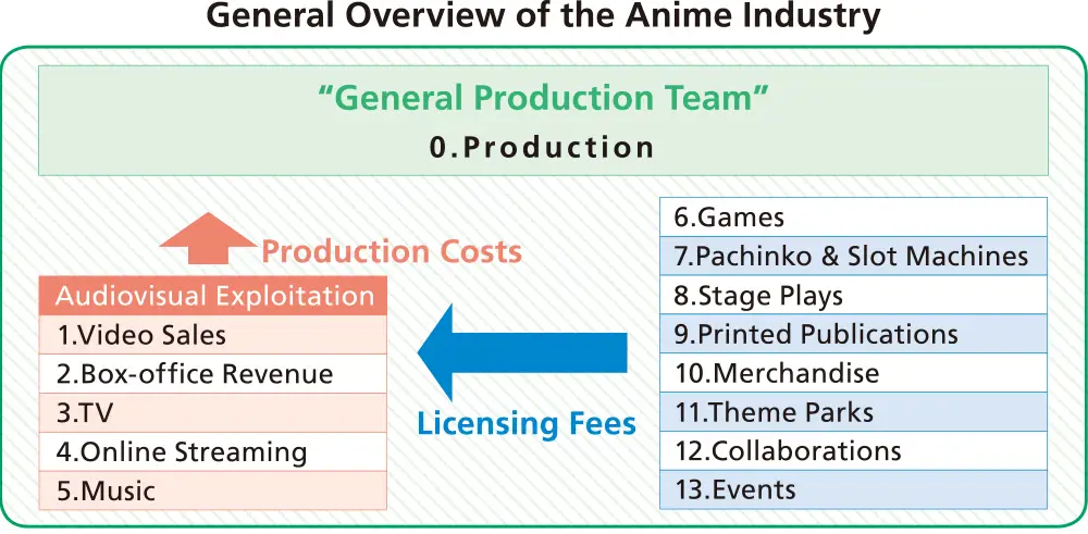 Proses produksi anime Jepang