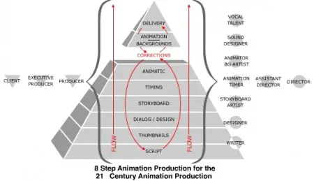 Ilustrasi proses produksi anime