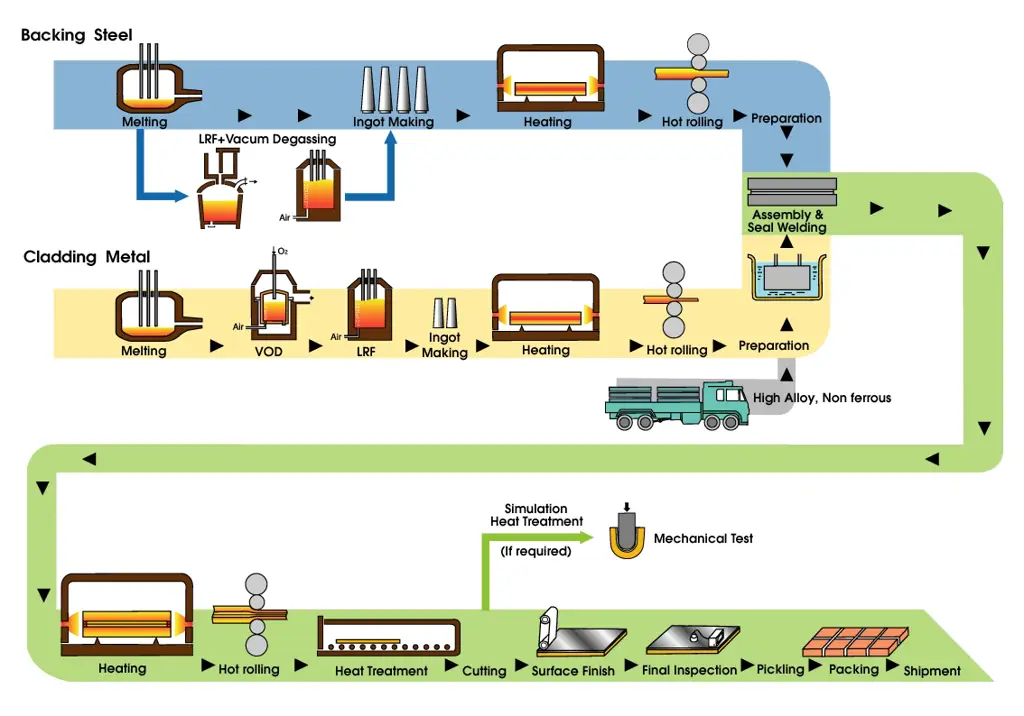 Gambar proses manufaktur baja