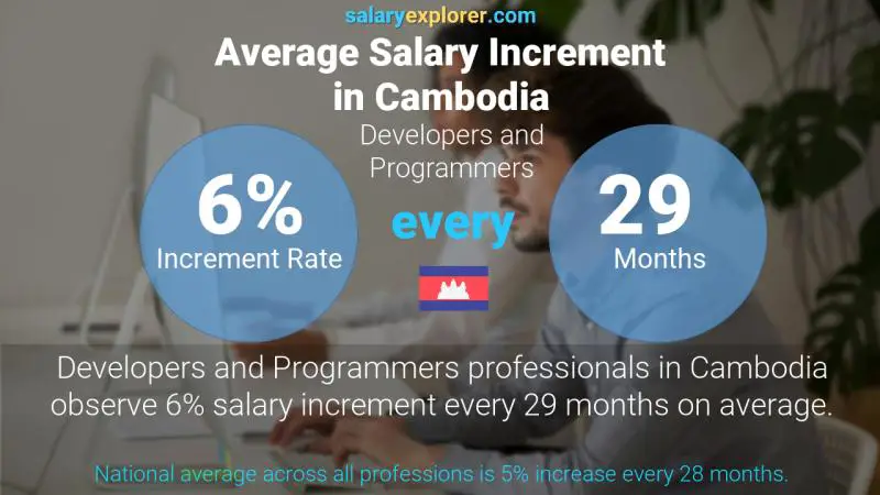 Grafik yang menunjukkan rata-rata gaji di Kamboja berdasarkan sektor industri