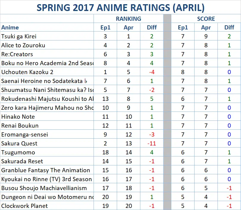 Skor review untuk anime Kami no Tou: Ouji no Kikan episode 7