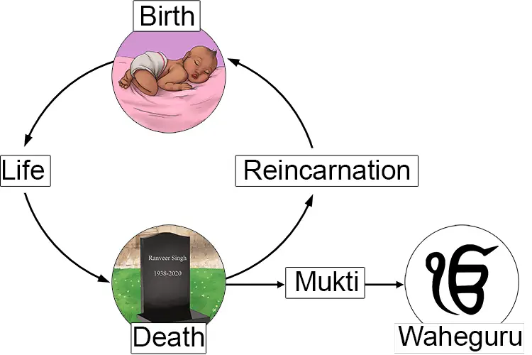 Gambar yang menggambarkan siklus kehidupan, kematian, dan kelahiran kembali