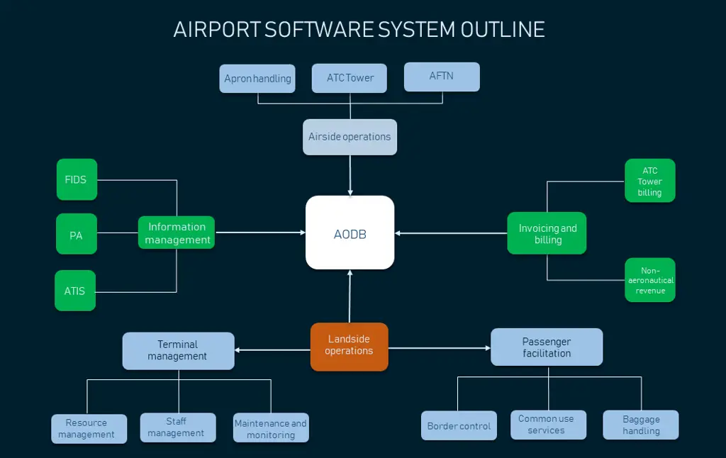 Sistem manajemen bandara modern