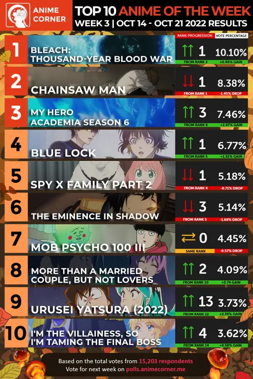 Grafik yang menunjukkan sistem rating anime di IMDb