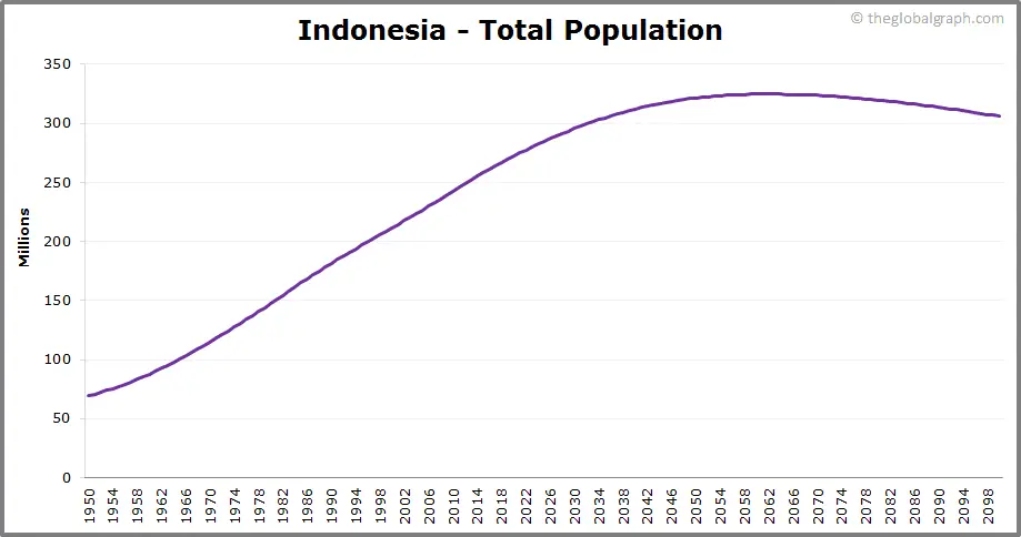 Grafik statistik dropout di Indonesia