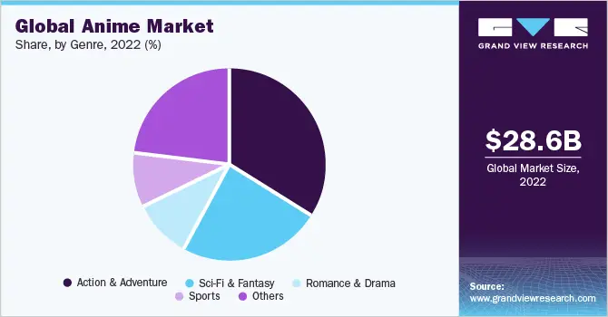 Grafik yang menunjukkan penjualan anime sepanjang masa