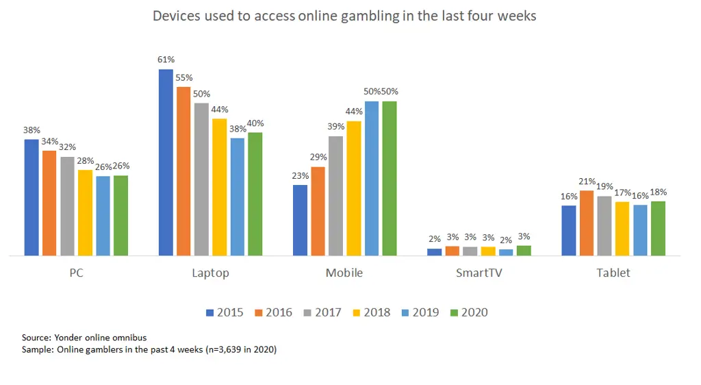 Grafik yang menampilkan statistik taruhan online