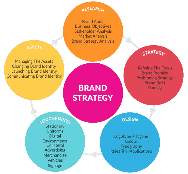 Gambar strategi branding