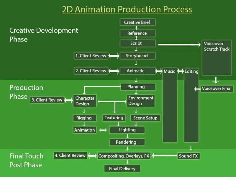 Proses pembuatan animasi 3D