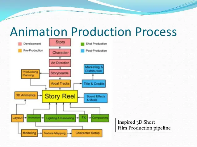 Proses Produksi Anime