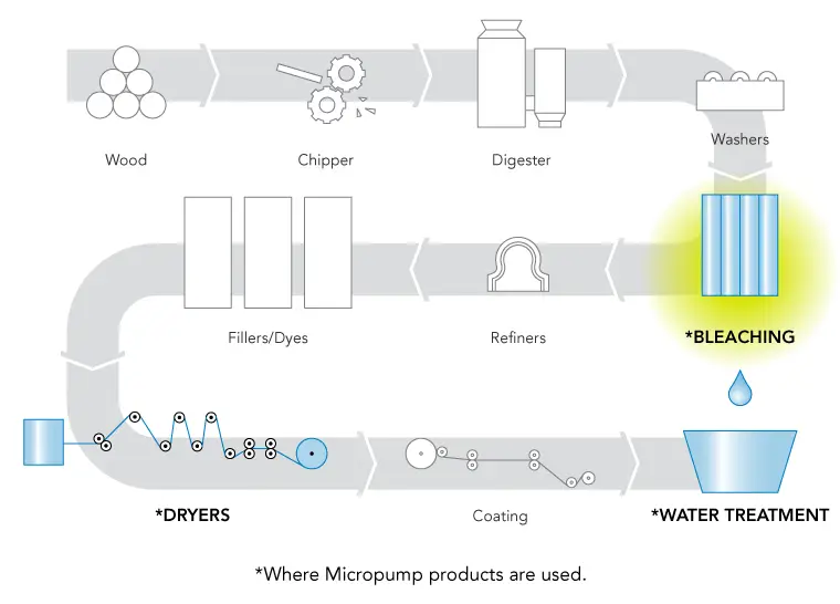 Proses produksi pulp kimia terbleaching