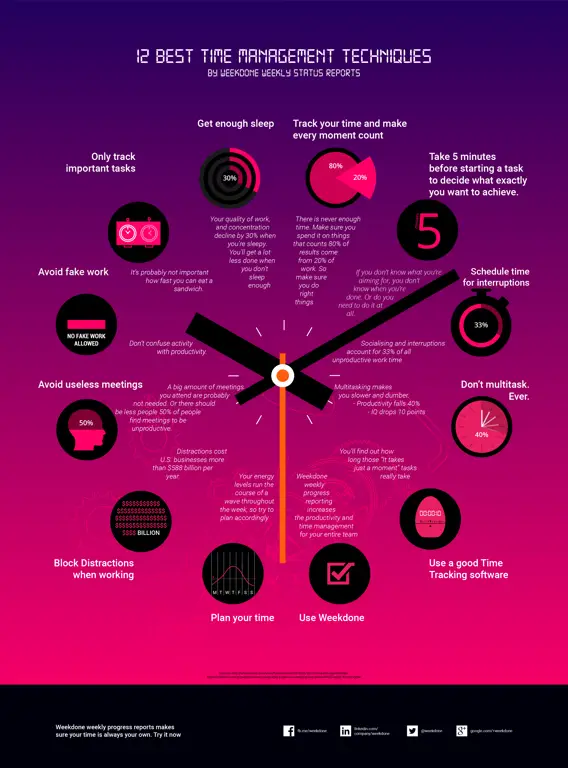 Gambar infografis tentang teknik manajemen waktu