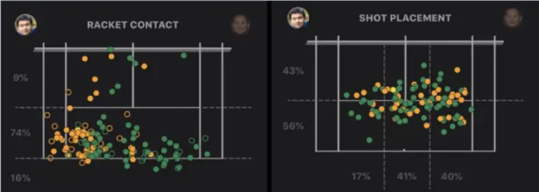 Perangkat lunak analisis pertandingan tenis