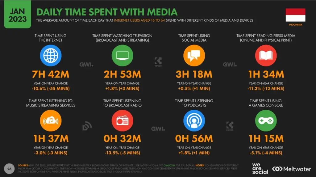 Dampak teknologi terhadap konsumsi media di Indonesia