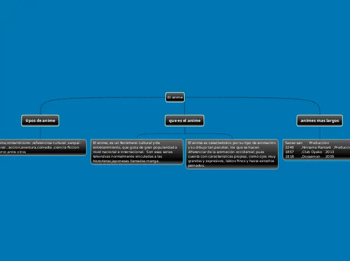 Contoh template mind map untuk anime