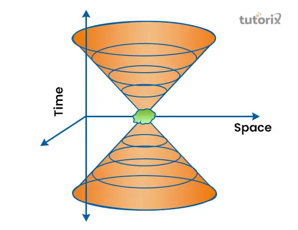 Ilustrasi Teori Relativitas Khusus Einstein