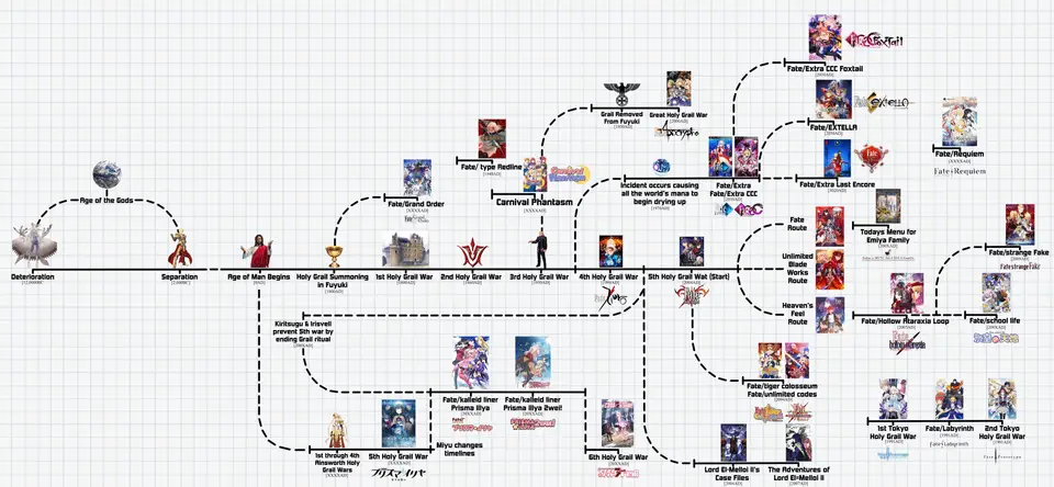 Infografis timeline seri Fate