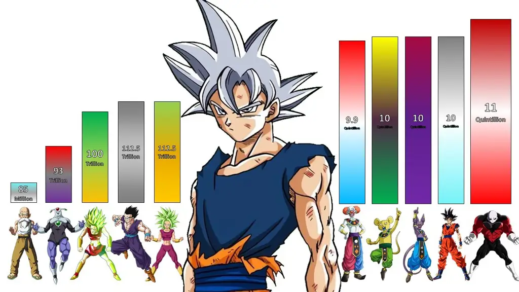 Gambar yang menunjukkan tingkatan kekuatan karakter di Dragon Ball Super