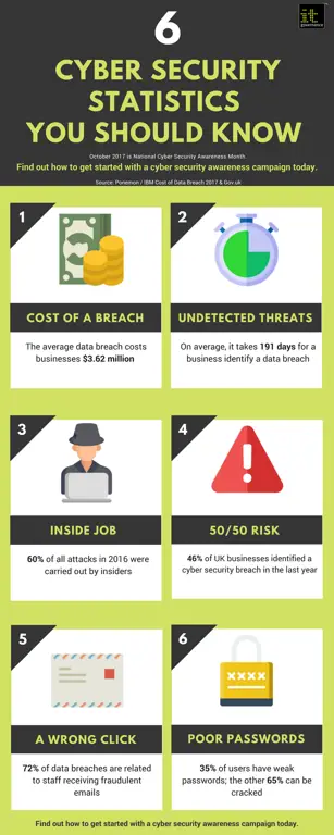 Infografis tentang tips keamanan siber