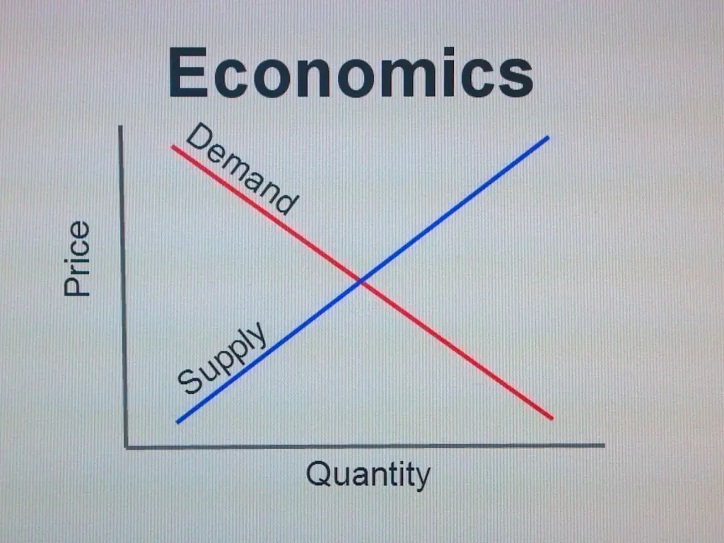 Grafik yang menunjukkan perkembangan ekonomi