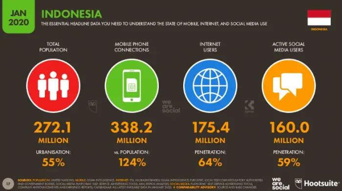 Ilustrasi komunikasi digital di Indonesia